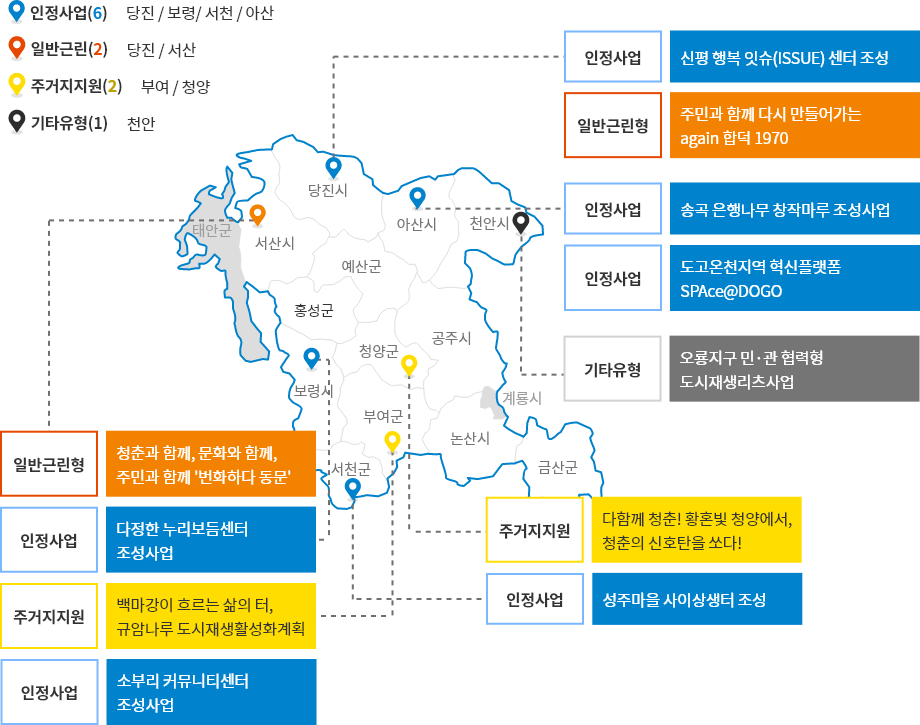 인정사업(6) : 당진,보령,서천,아산 / 일반근린(2) : 당진, 서산 /  주거지지원(2):부여,청양
